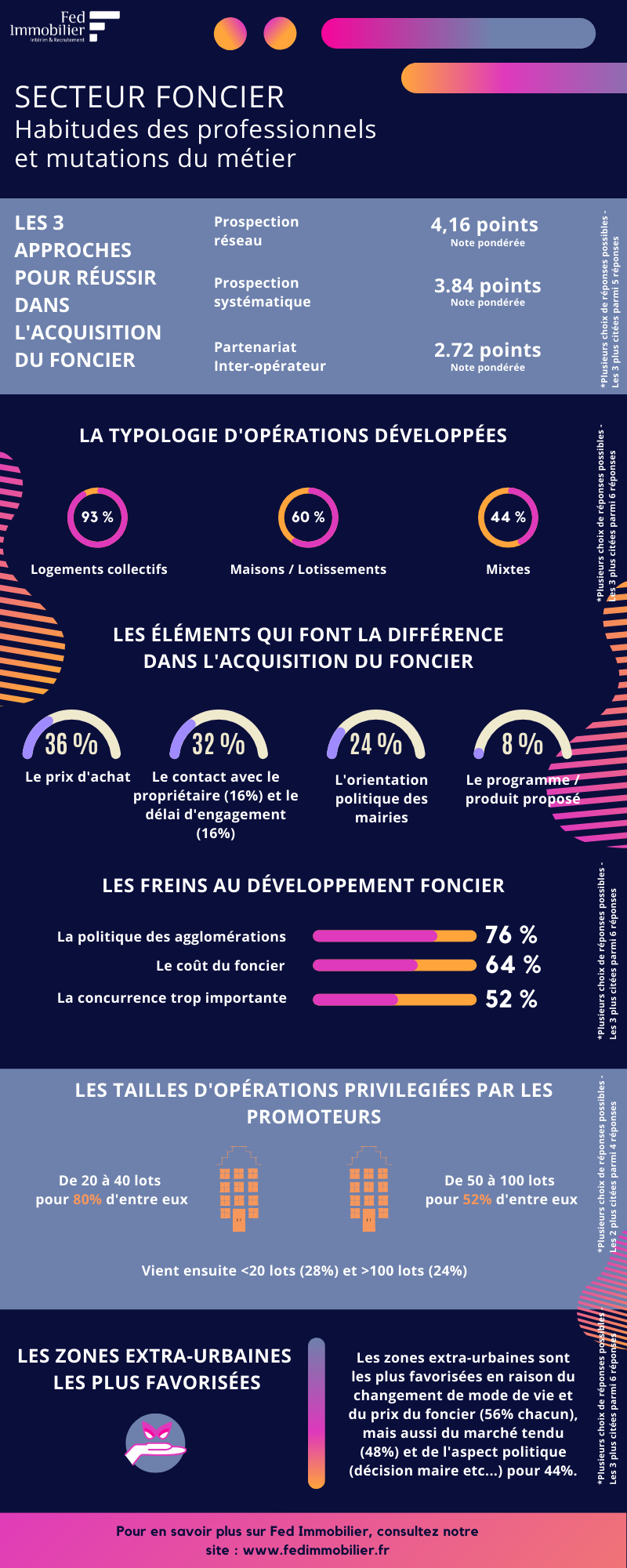 Secteur foncier - Habitudes des professionnels et mutations du secteur